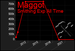 Total Graph of Maggot