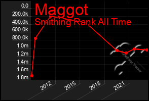 Total Graph of Maggot