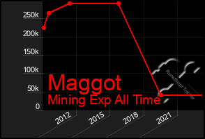 Total Graph of Maggot