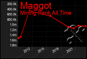 Total Graph of Maggot