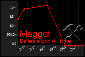 Total Graph of Maggot