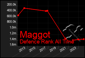 Total Graph of Maggot