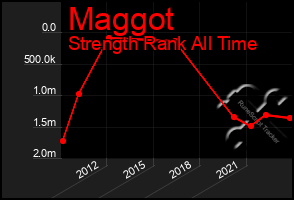 Total Graph of Maggot