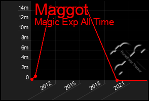 Total Graph of Maggot