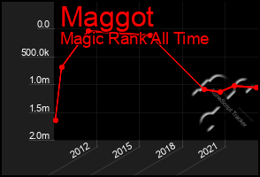 Total Graph of Maggot