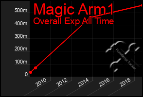 Total Graph of Magic Arm1