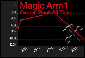 Total Graph of Magic Arm1