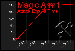 Total Graph of Magic Arm1