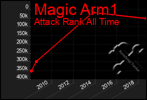 Total Graph of Magic Arm1