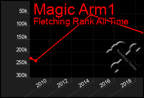 Total Graph of Magic Arm1