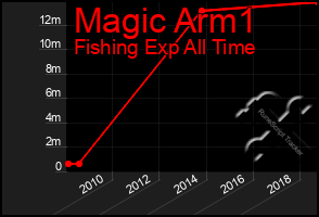 Total Graph of Magic Arm1