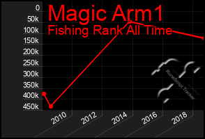 Total Graph of Magic Arm1