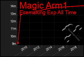 Total Graph of Magic Arm1