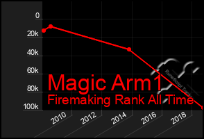 Total Graph of Magic Arm1