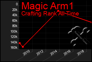 Total Graph of Magic Arm1