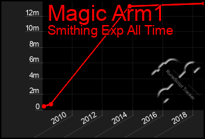 Total Graph of Magic Arm1