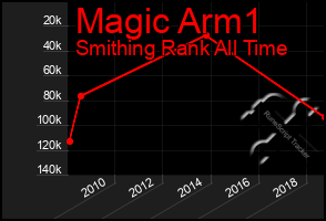 Total Graph of Magic Arm1