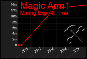 Total Graph of Magic Arm1