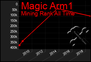 Total Graph of Magic Arm1