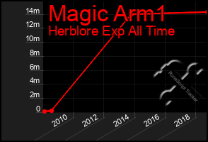 Total Graph of Magic Arm1