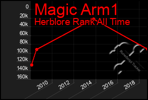 Total Graph of Magic Arm1