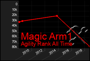 Total Graph of Magic Arm1