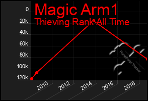 Total Graph of Magic Arm1