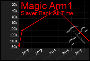 Total Graph of Magic Arm1