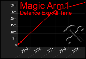 Total Graph of Magic Arm1