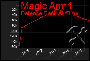 Total Graph of Magic Arm1