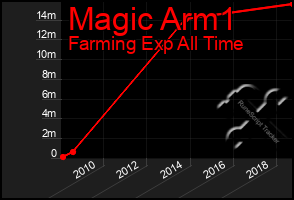 Total Graph of Magic Arm1