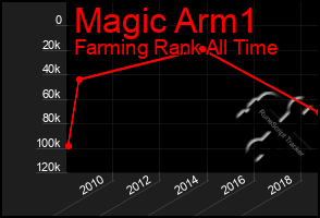 Total Graph of Magic Arm1