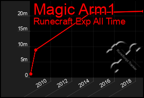 Total Graph of Magic Arm1