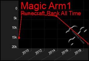 Total Graph of Magic Arm1