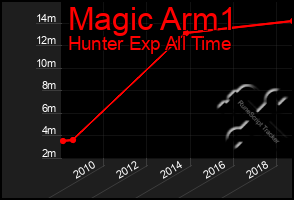 Total Graph of Magic Arm1