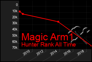 Total Graph of Magic Arm1