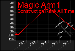 Total Graph of Magic Arm1