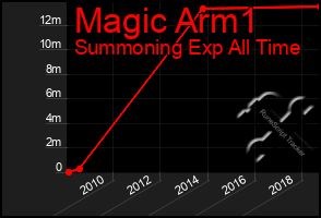 Total Graph of Magic Arm1