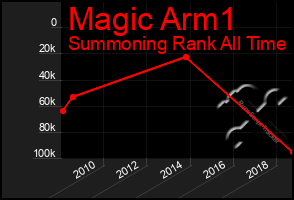 Total Graph of Magic Arm1