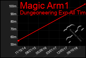 Total Graph of Magic Arm1