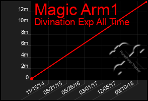 Total Graph of Magic Arm1