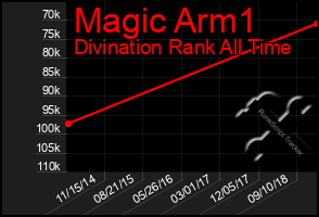 Total Graph of Magic Arm1