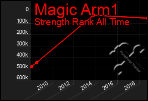 Total Graph of Magic Arm1