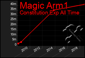 Total Graph of Magic Arm1