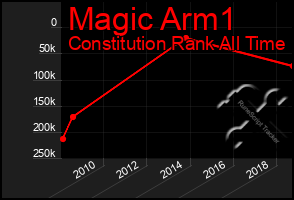 Total Graph of Magic Arm1