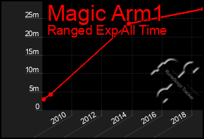 Total Graph of Magic Arm1