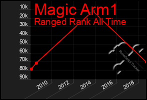 Total Graph of Magic Arm1