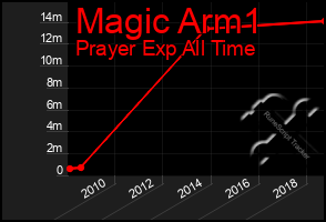 Total Graph of Magic Arm1