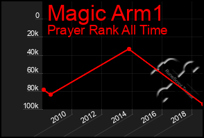 Total Graph of Magic Arm1