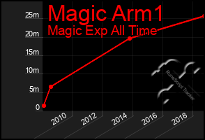 Total Graph of Magic Arm1